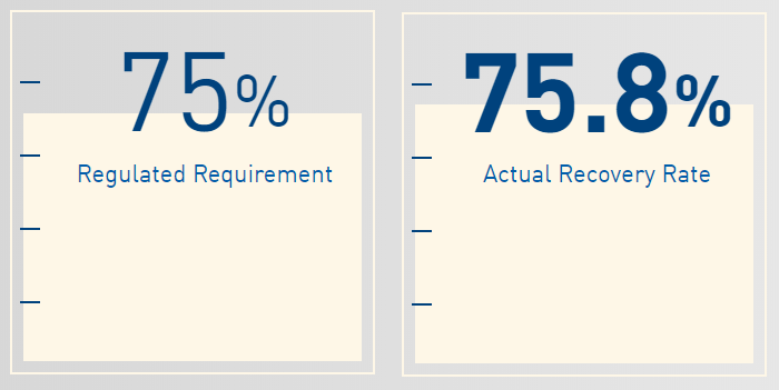 2017 Recycling Recovery Rate